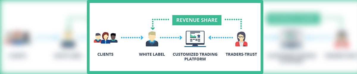 На картинке изображена  модель сотрудничества white label forex между двумя компаниями: производителем продукта и продавцом под своим брендом. РашенСофт  с радостью поможет начать собственный бизнес с качественным техническим обслуживанием. 